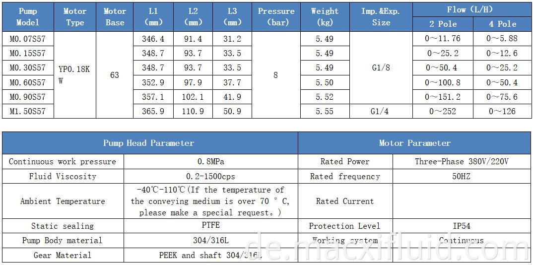 Null-Leckage- und Korrosionswiderstand pulsfreier Magnetantriebsgetriebe M0.07S57YP0.18KW4P